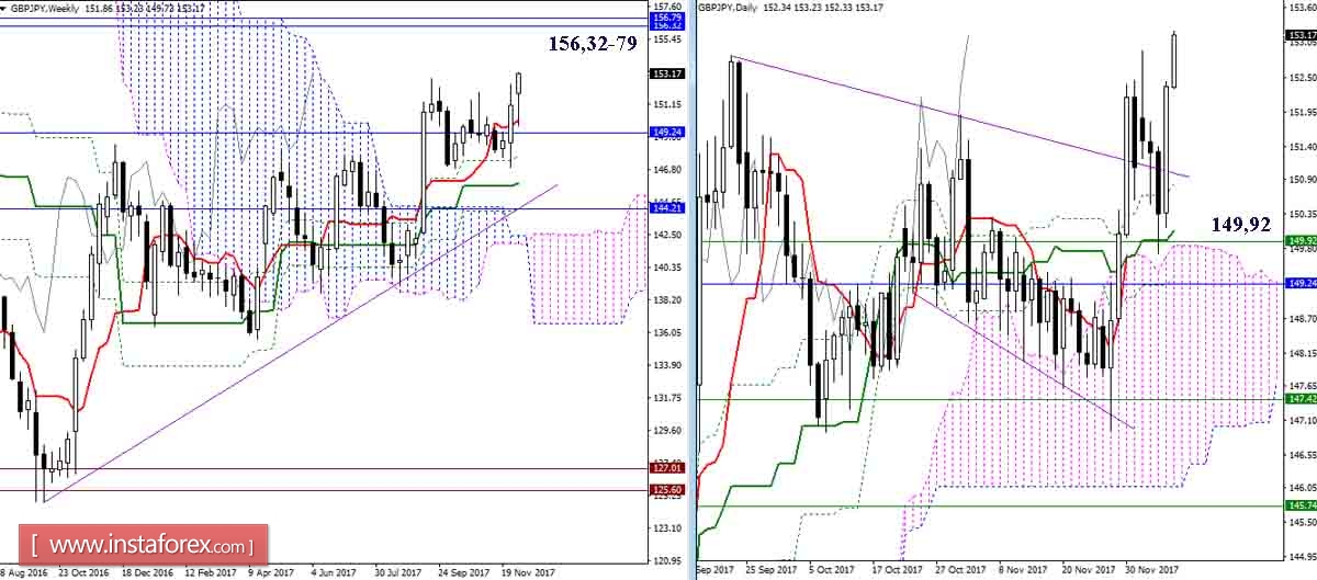 Дневной обзор GBP/JPY и EUR/JPY на 08.12.17. Индикатор Ишимоку