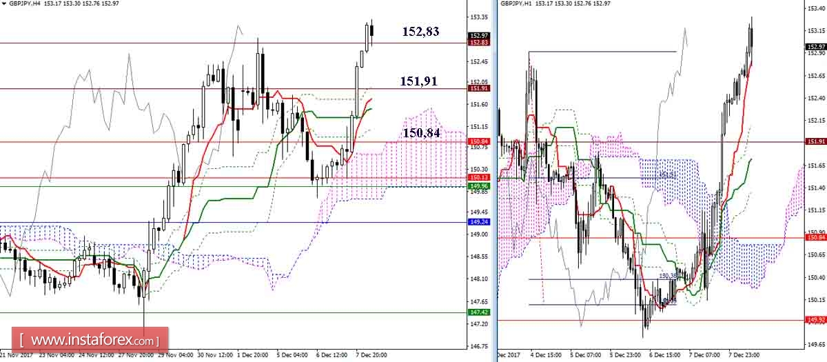 Дневной обзор GBP/JPY и EUR/JPY на 08.12.17. Индикатор Ишимоку