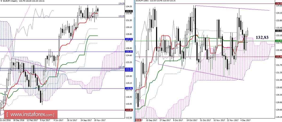 Дневной обзор GBP/JPY и EUR/JPY на 08.12.17. Индикатор Ишимоку