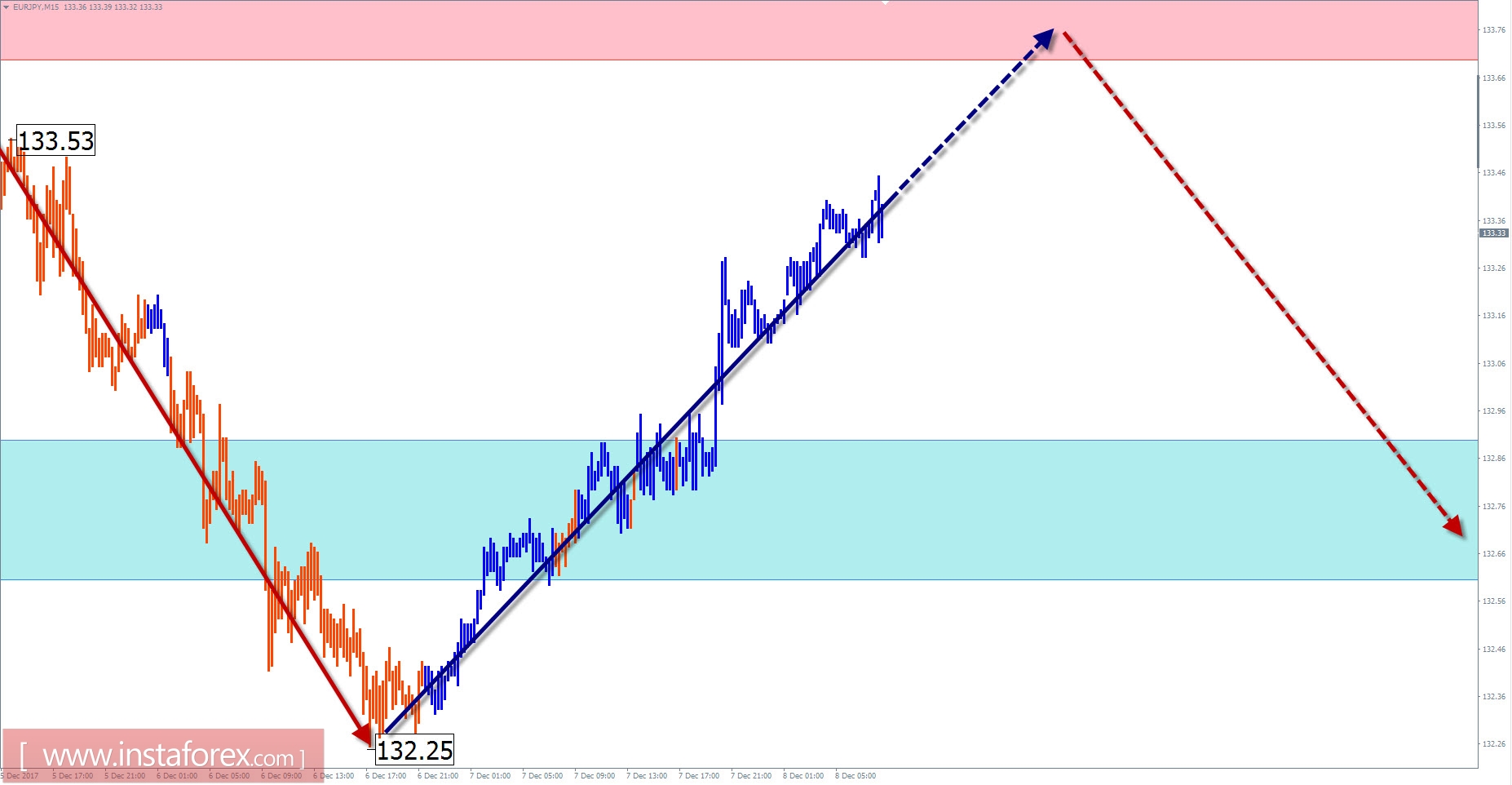 Торговый обзор на 8 декабря по упрощенному волновому анализу