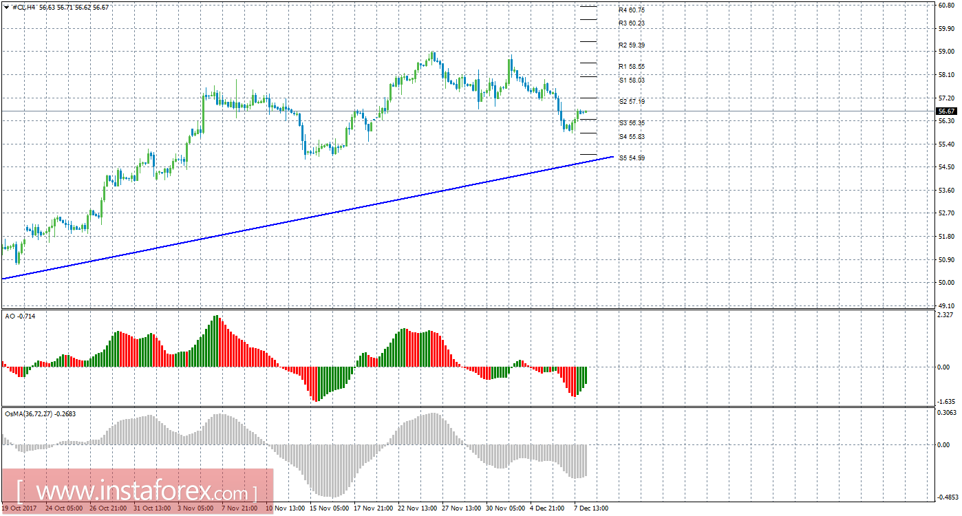 Технический анализ сырой нефти за 8 декабря 2017 года
