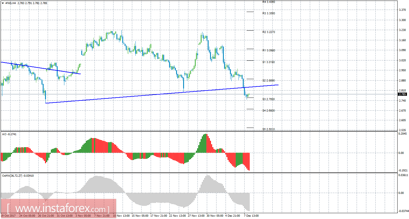 Технический анализ природного газа за 8 декабря 2017 года