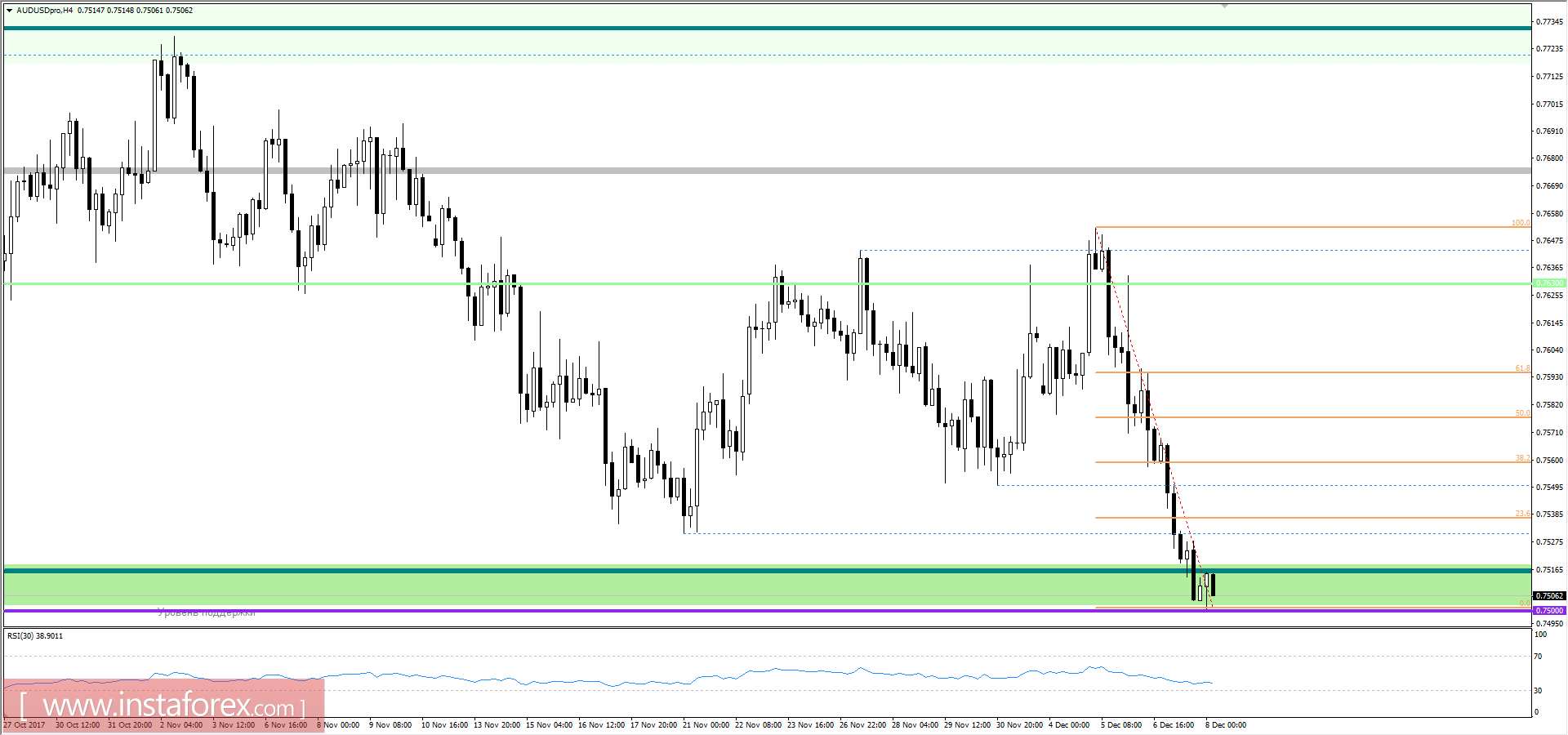 Технический анализ и торговые рекомендации по валютной паре AUDUSD на 8 декабря 2017 года