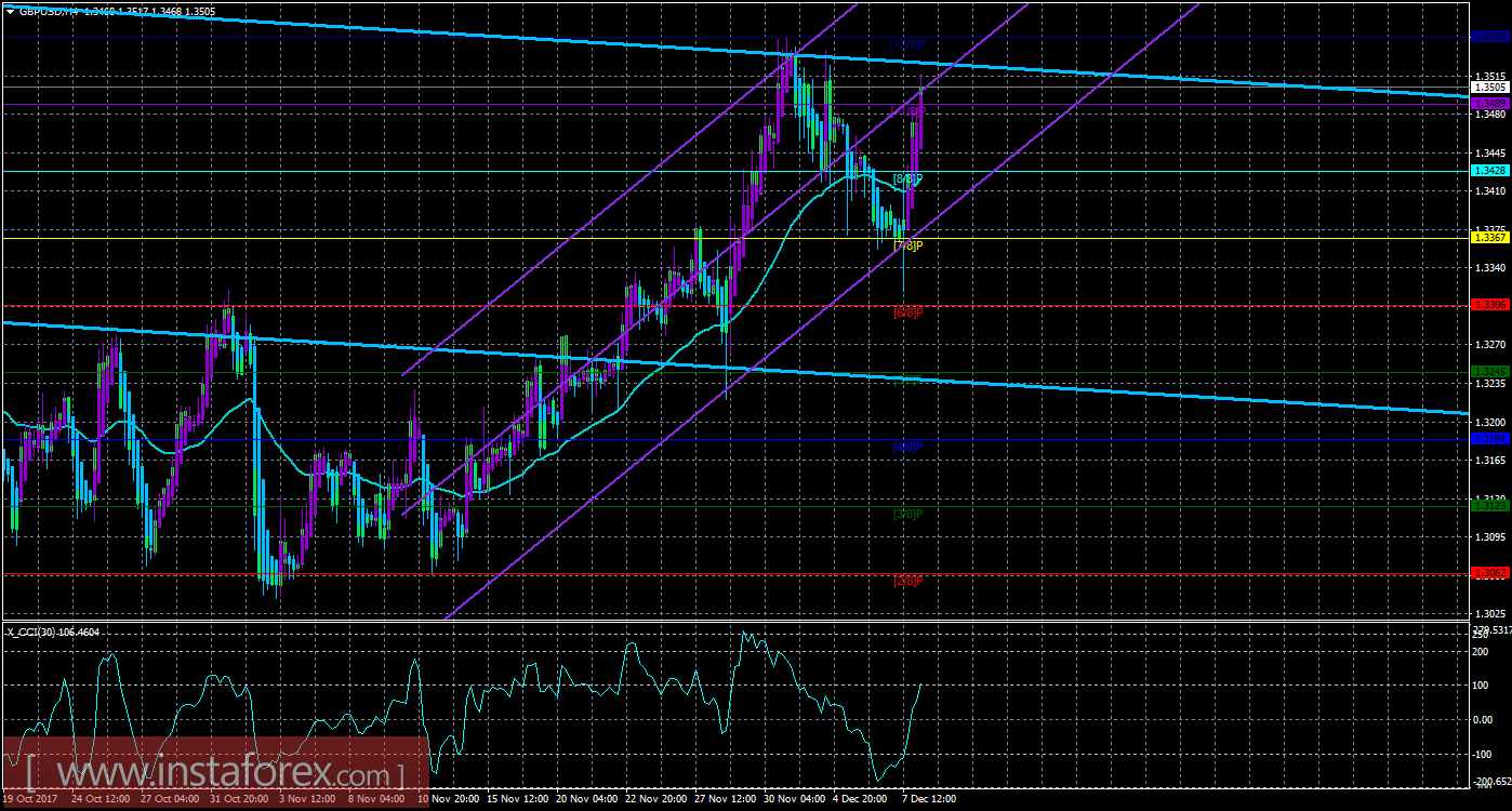 Техническая картина валютной пары GBPUSD по системе &laquo;Каналы регрессии&raquo; за 8 декабря 2017 года