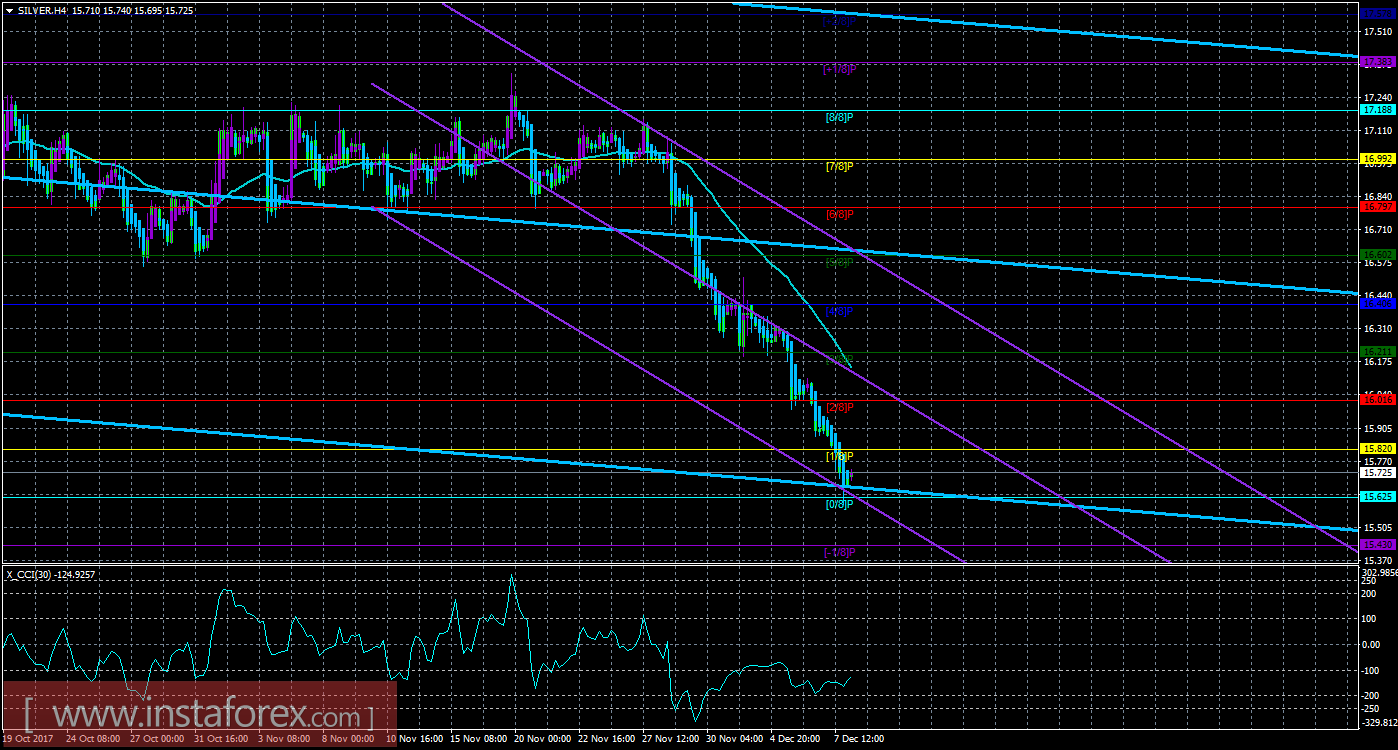 Техническая картина инструмента SILVER по системе &laquo;Каналы регрессии&raquo; за 8 декабря 2017 года
