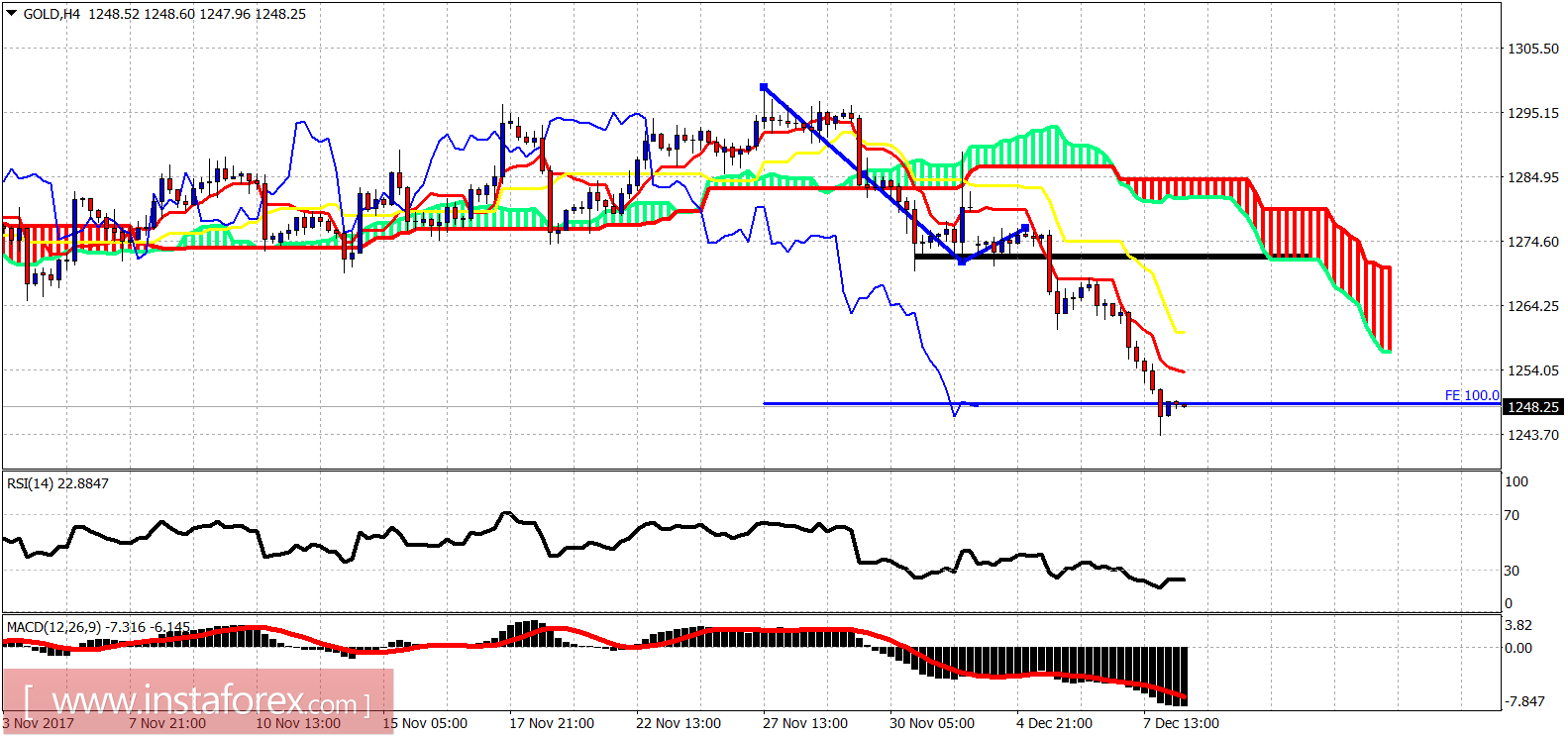 Ichimoku indicator analysis of gold for December 8, 2017