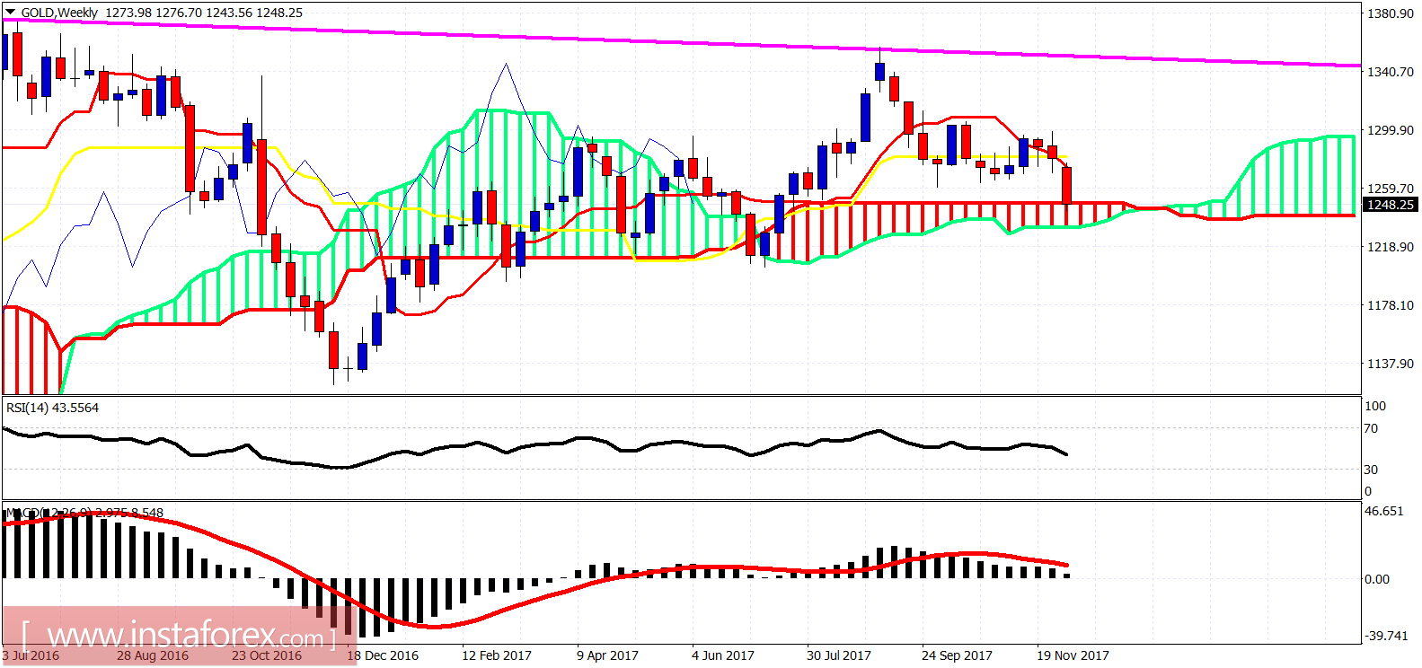 Ichimoku indicator analysis of gold for December 8, 2017
