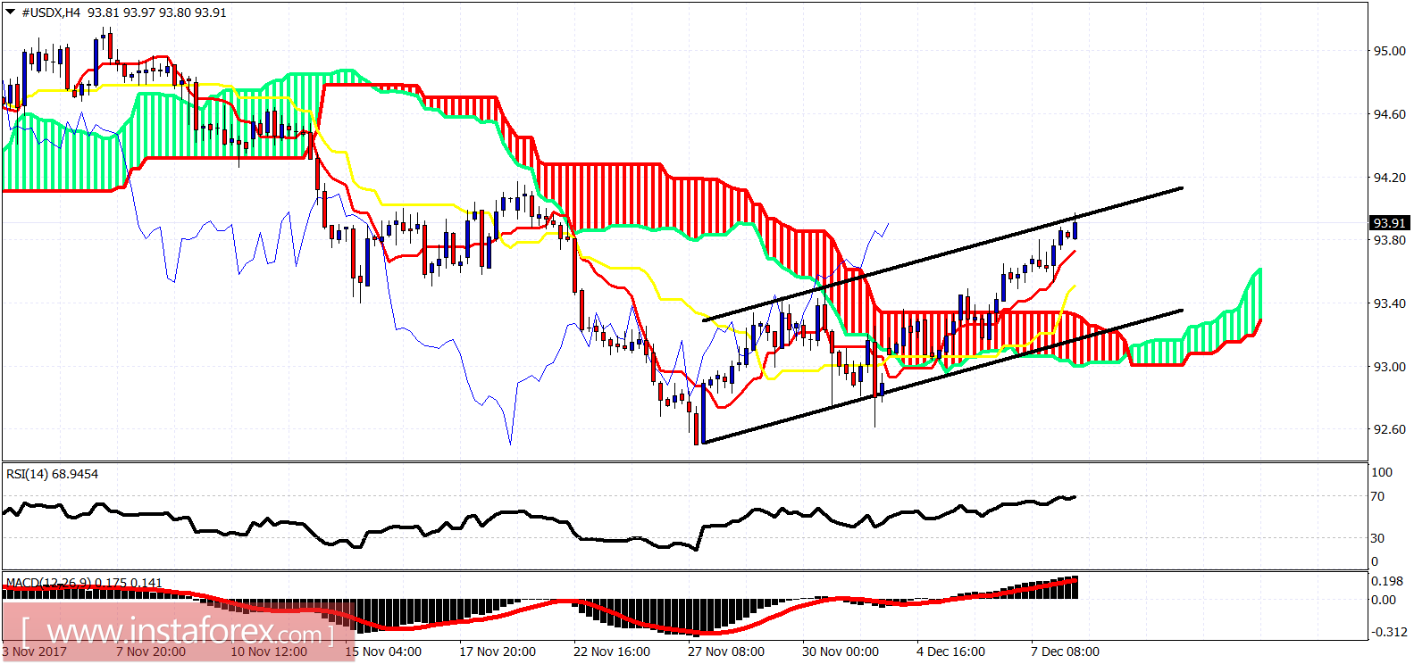 Ichimoku indicator analysis of USDX for December 8, 2017
