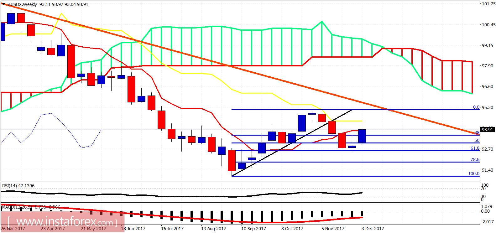 Ichimoku indicator analysis of USDX for December 8, 2017