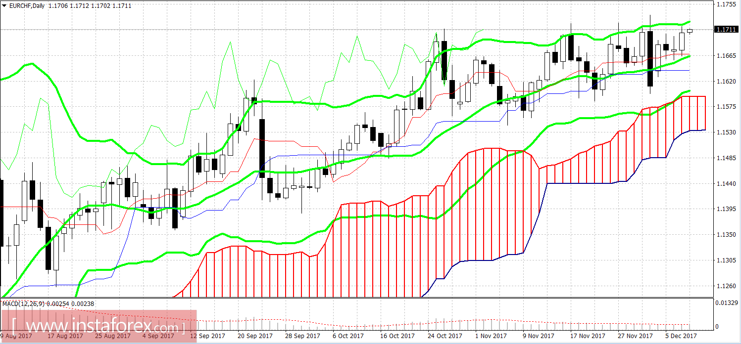 EUR/CHF: торгуем в диапазоне 