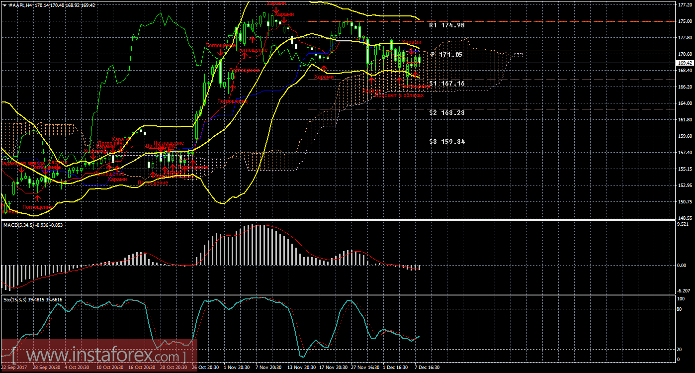Технический и свечной анализ акций Apple на 8 декабря 2017 года