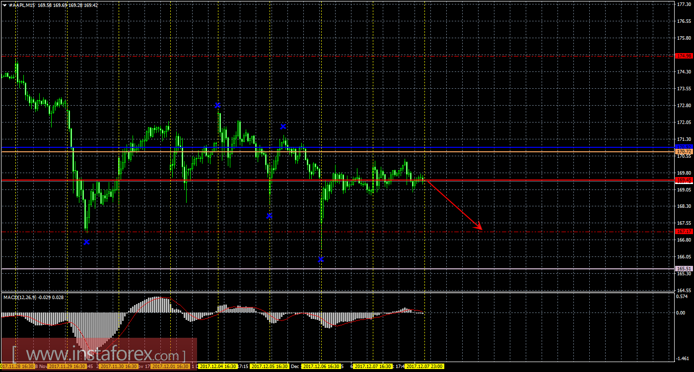 Технический и свечной анализ акций Apple на 8 декабря 2017 года