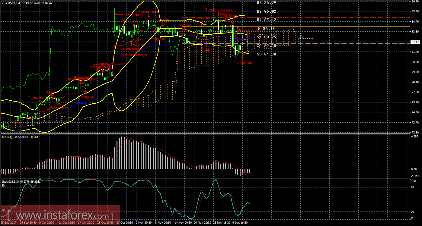 Технический и свечной анализ акций Microsoft Corporation на 8 декабря 2017 года