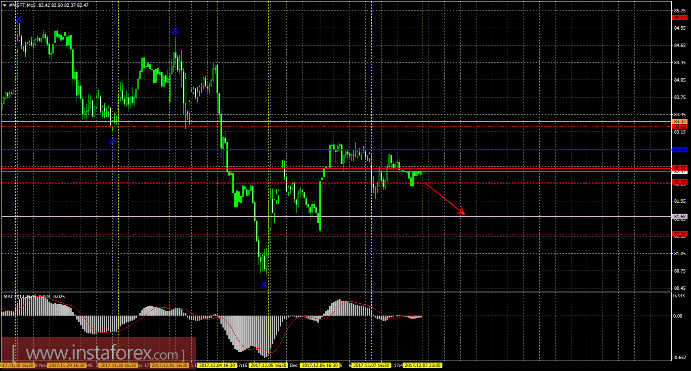 Технический и свечной анализ акций Microsoft Corporation на 8 декабря 2017 года