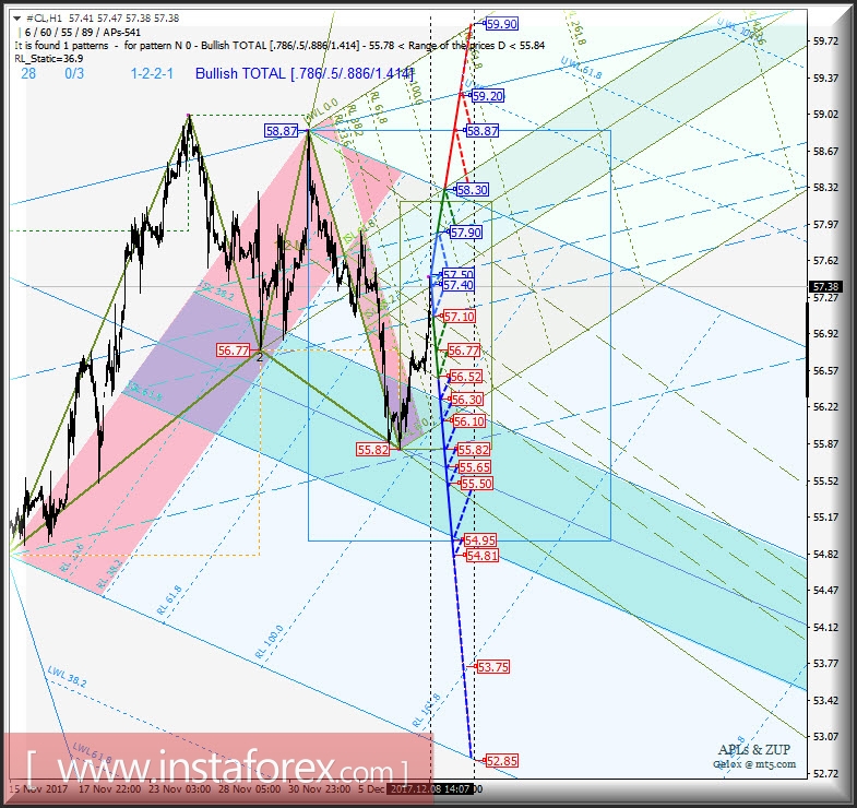 #CL h1. Варианты развития движения в период 11.12 - 19.12.2017 г. Анализ APLs &amp; ZUP