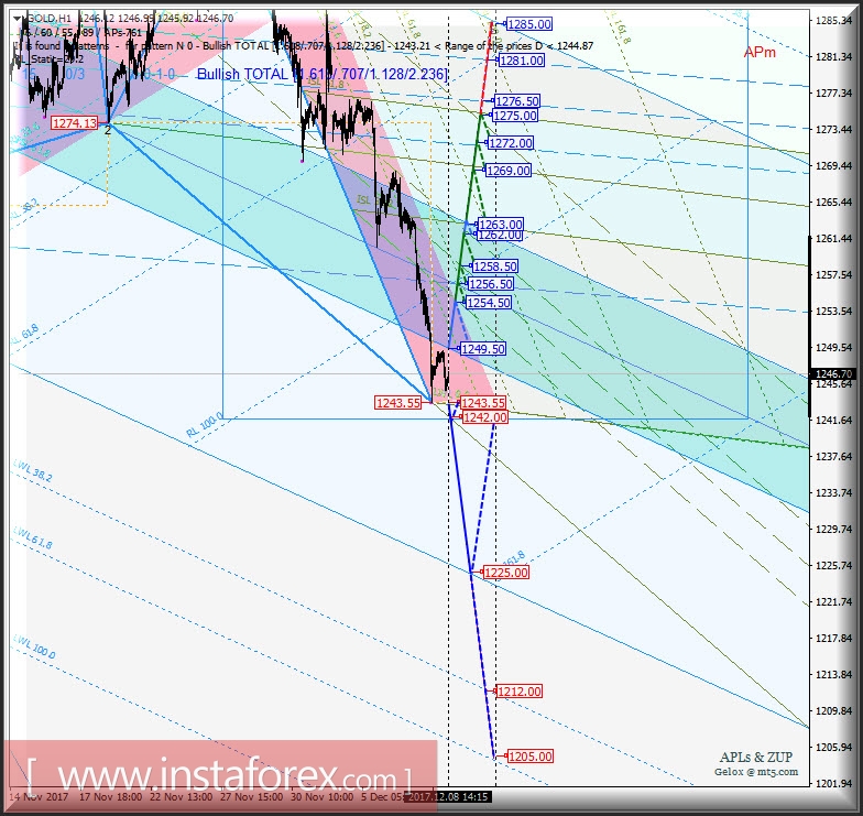 Gold Spot h1. Варианты развития движения в период 11.12 - 19.12.2017 г. Анализ APLs &amp; ZUP