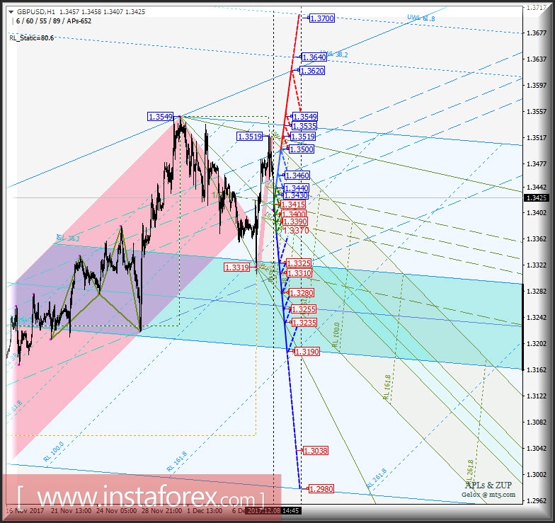 GBP/USD h1. Варианты развития движения в период 11.12 - 19.12.2017 г. Анализ APLs &amp; ZUP