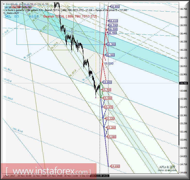 Silver Spot h1. Варианты развития движения в период 11.12 - 19.12.2017 г. Анализ APLs &amp; ZUP 
