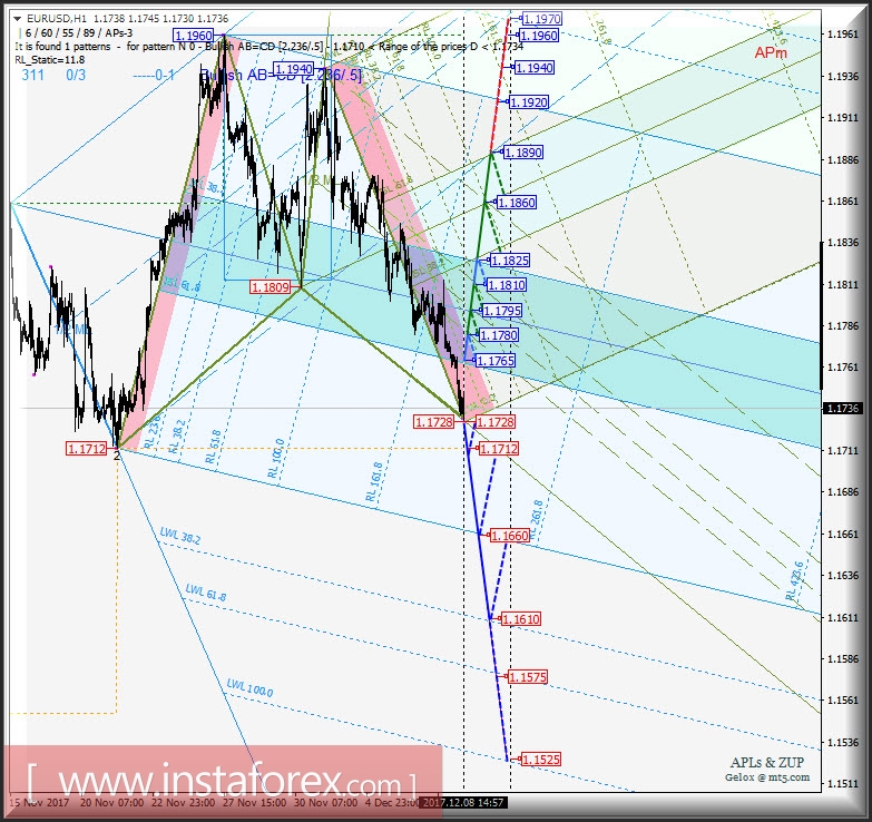 EUR/USD h1. Варианты развития движения в период 11.12 - 19.12.2017 г. Анализ APLs &amp; ZUP