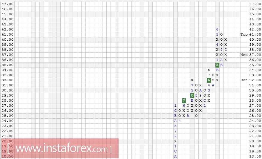 Акции компании Comcast Corporation (CMCSA). Технический анализ на 11.12.2017