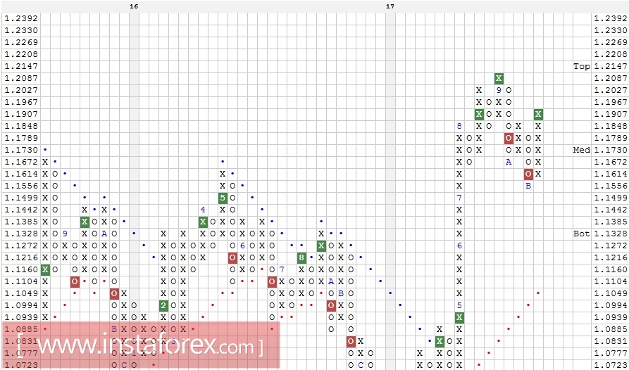 Валютная пара EUR\USD. Технический анализ на 11.12.2017