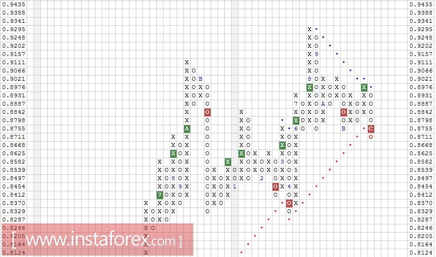 Валютная пара EUR\GBP. Технический анализ на 11.12.2017