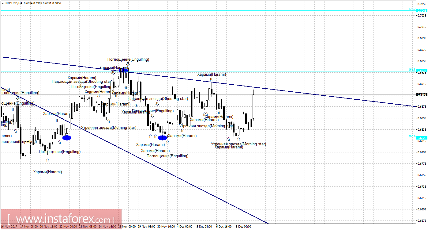 Свечной анализ NZD/USD на 11 декабря 
