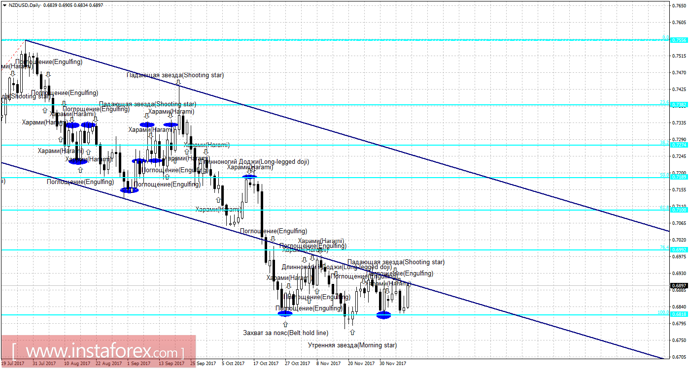 Свечной анализ NZD/USD на 11 декабря 