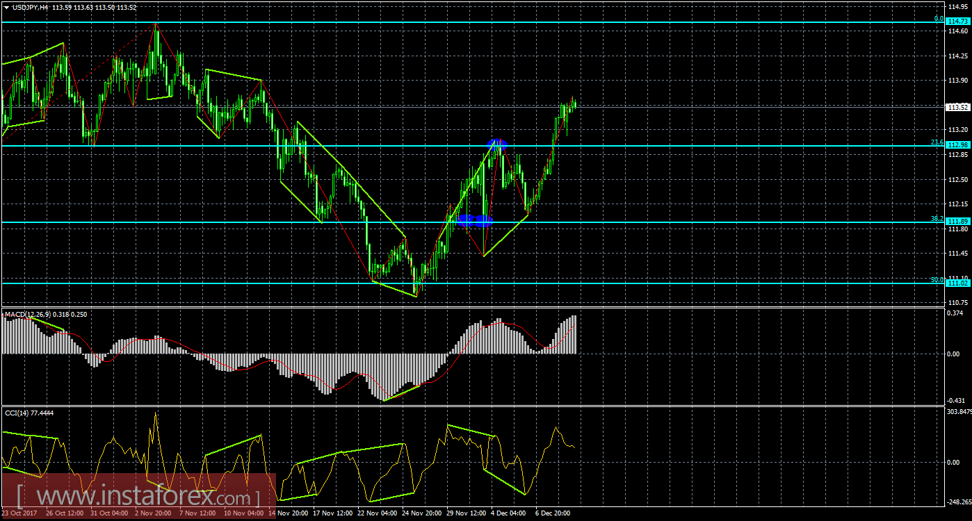Анализ Дивергенций USD/JPY на 11 декабря 
