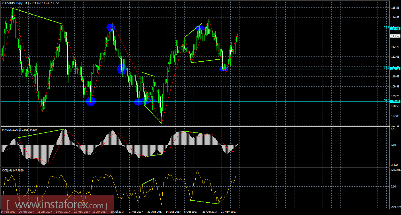 Анализ Дивергенций USD/JPY на 11 декабря 