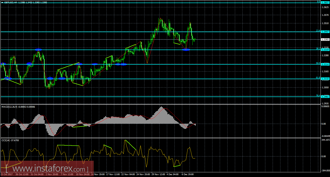 Анализ Дивергенций GBP/USD на 11 декабря 