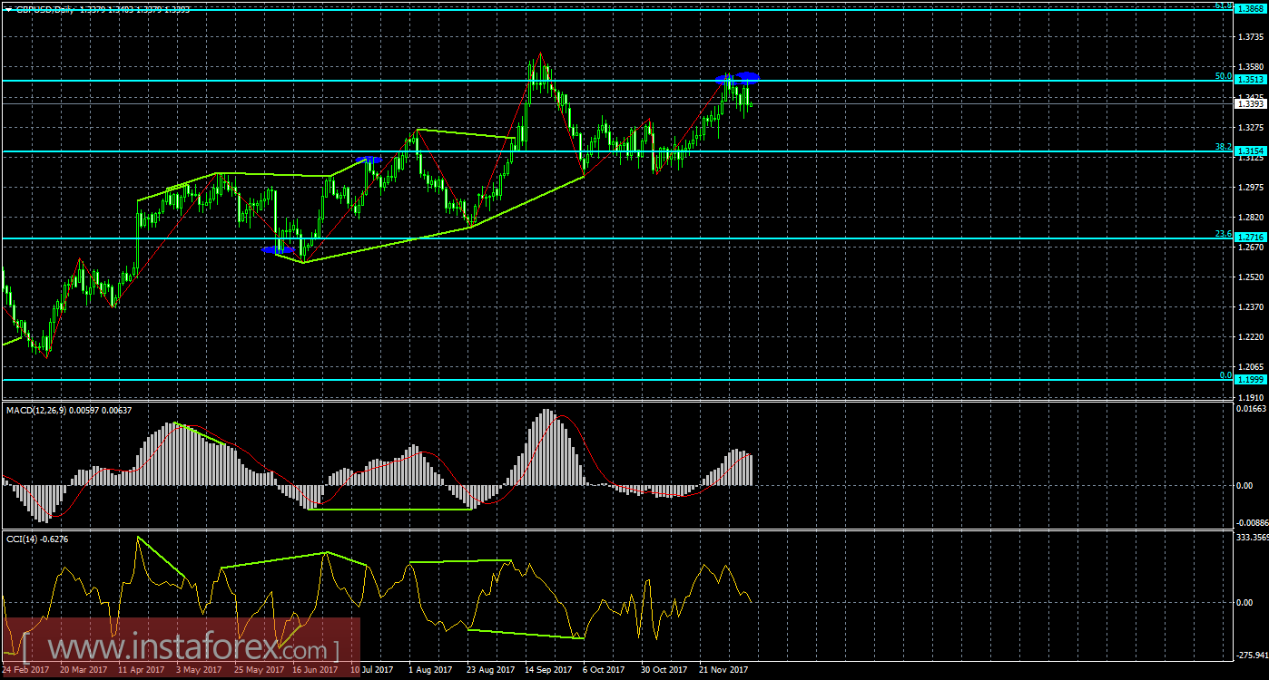 Анализ Дивергенций GBP/USD на 11 декабря 