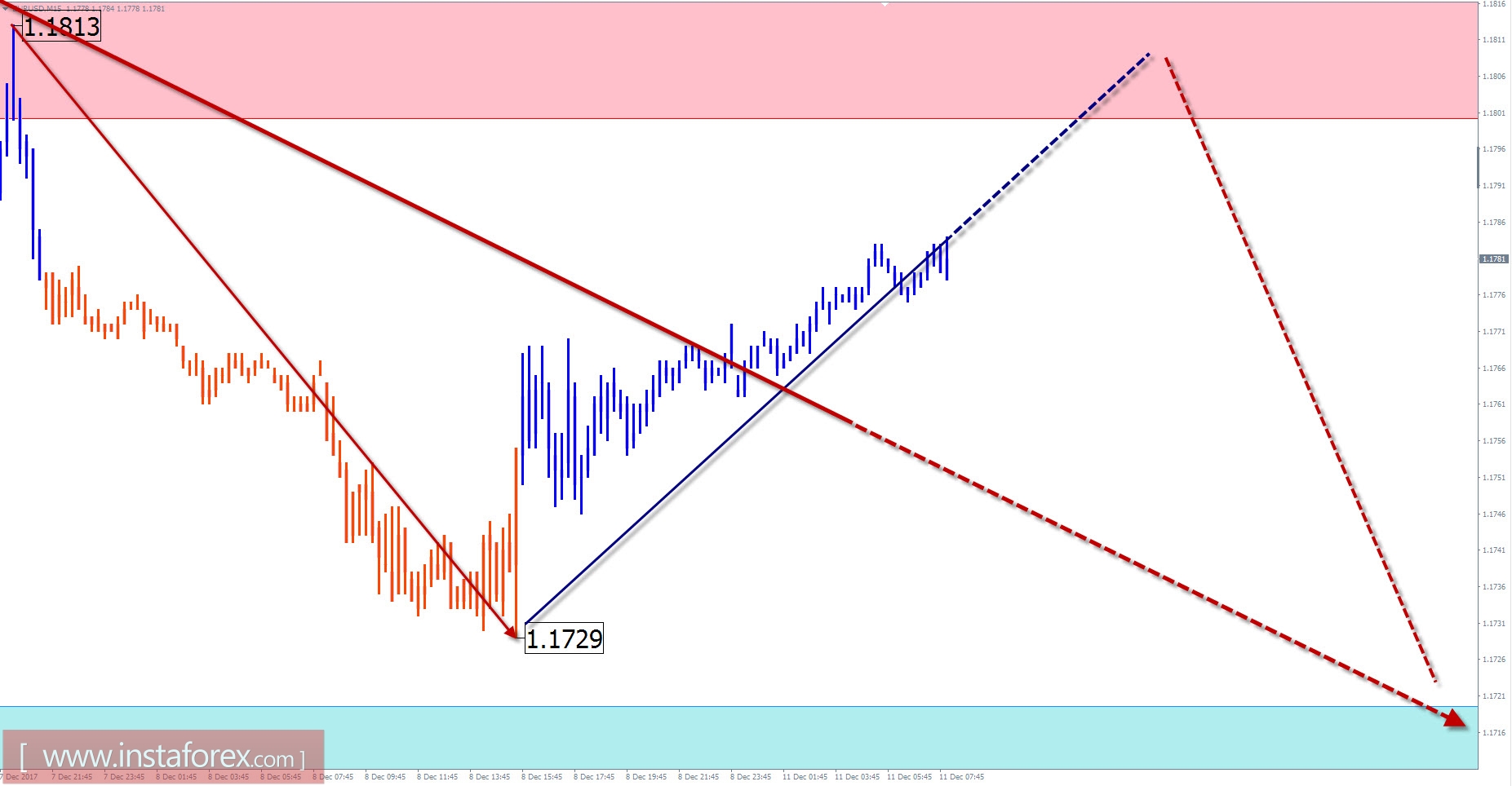 Trade review for December 11 by simplified wave analysis