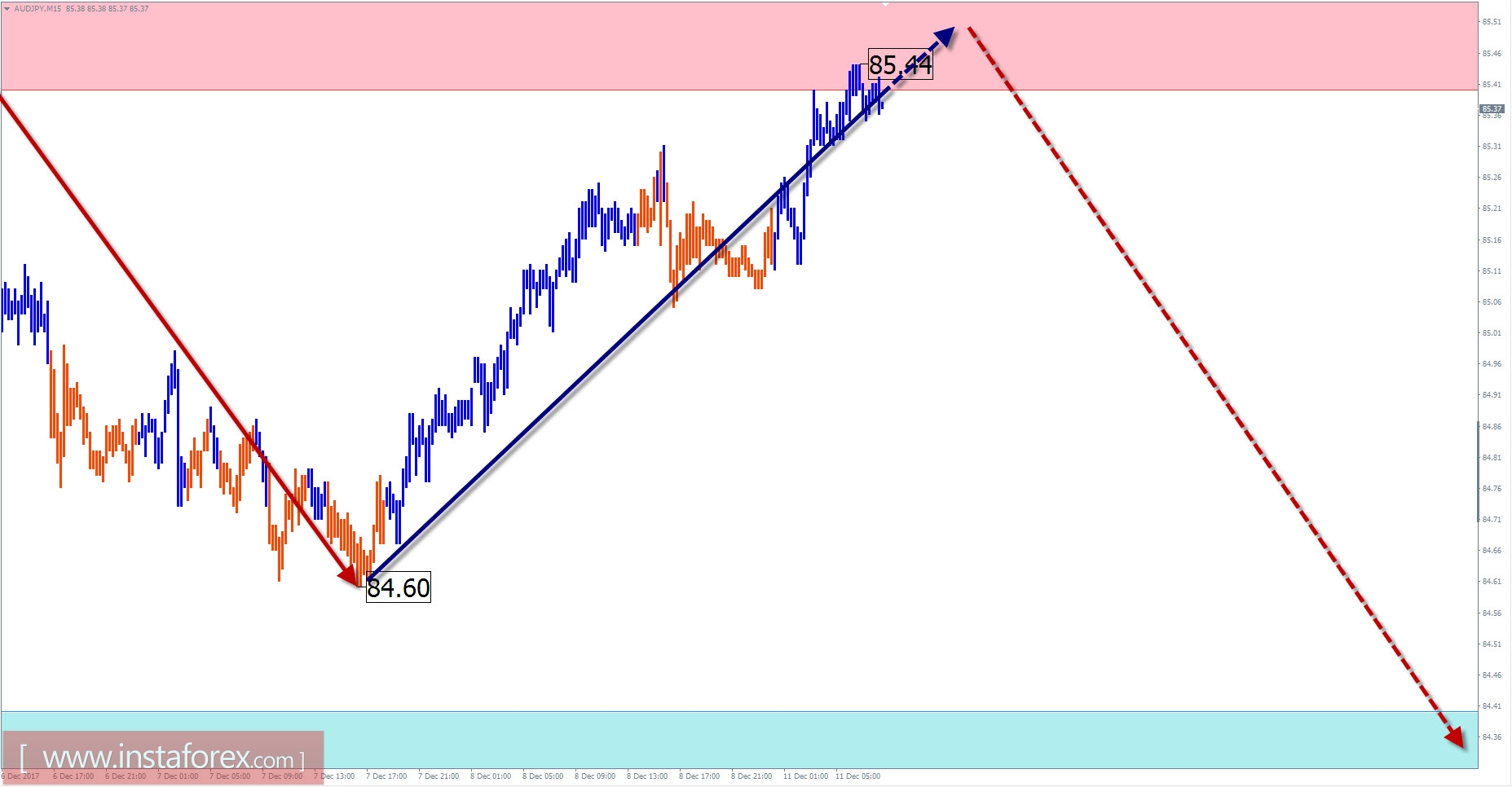 Trade review for December 11 by simplified wave analysis