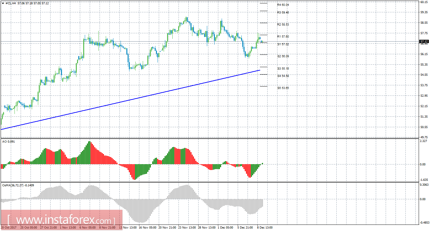 Технический анализ сырой нефти за 11 декабря 2017 года