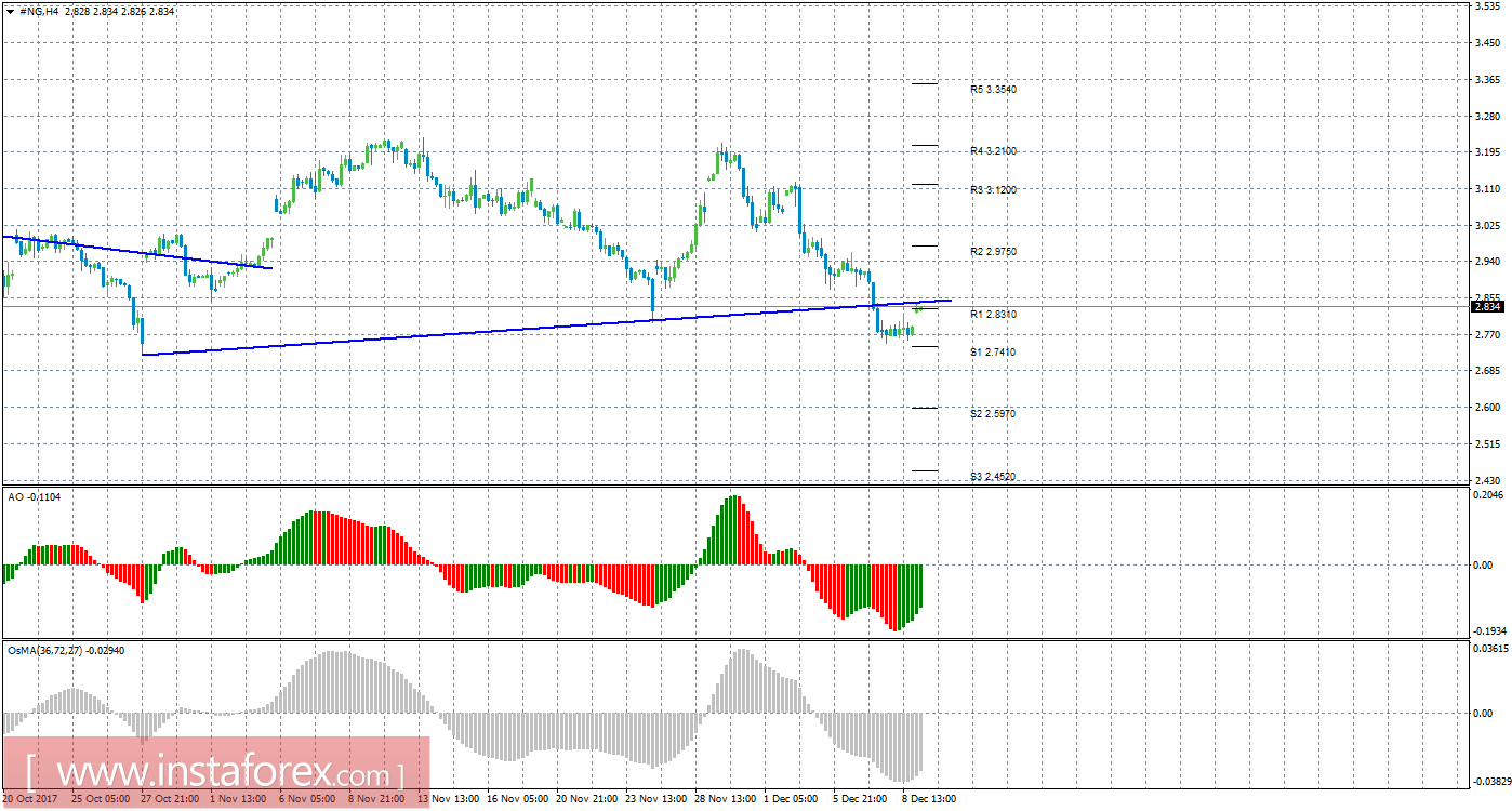 Технический анализ природного газа за 11 декабря 2017 года