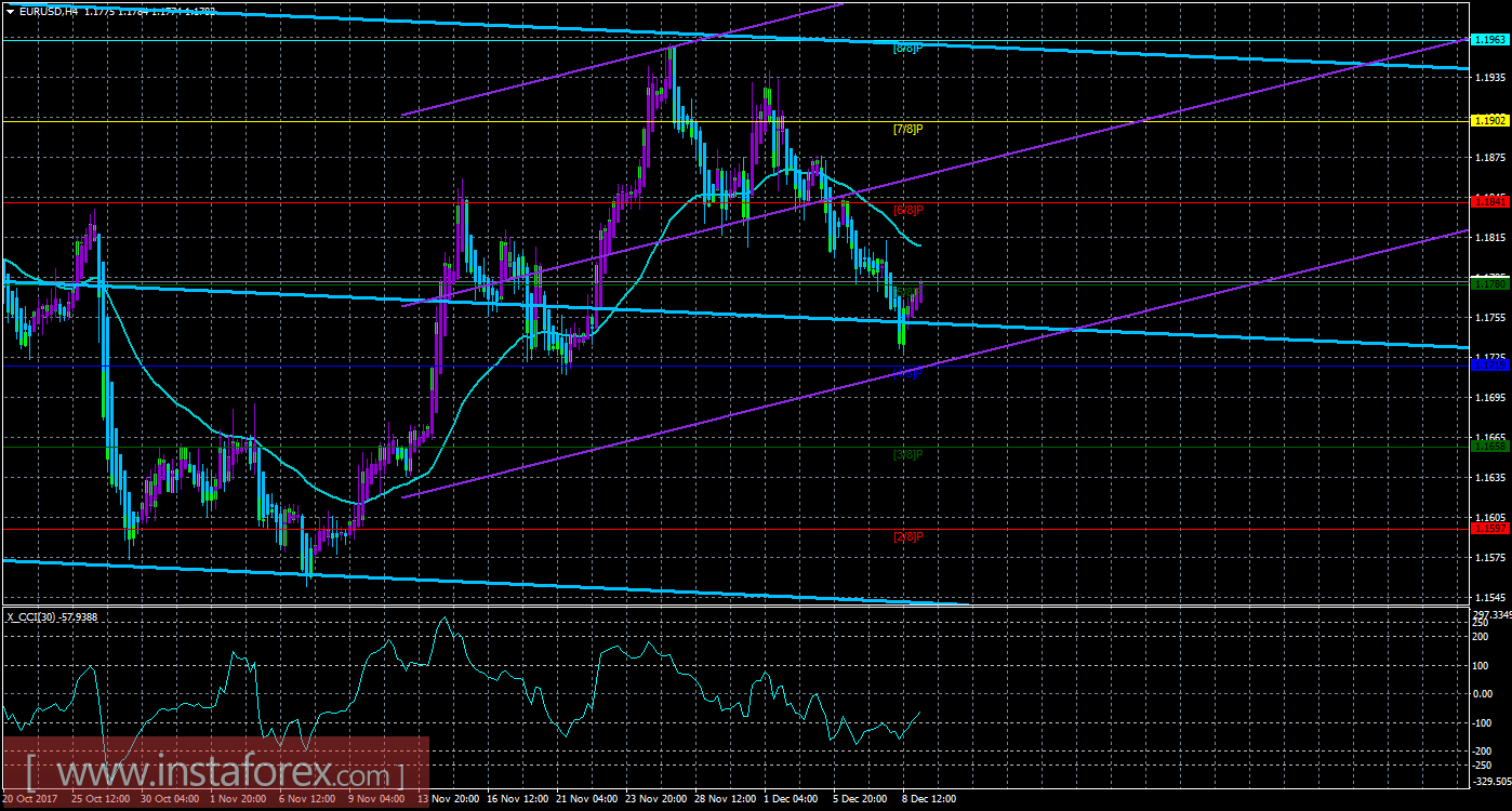 Техническая картина валютной пары EURUSD по системе &laquo;Каналы регрессии&raquo; за 11 декабря 2017 года