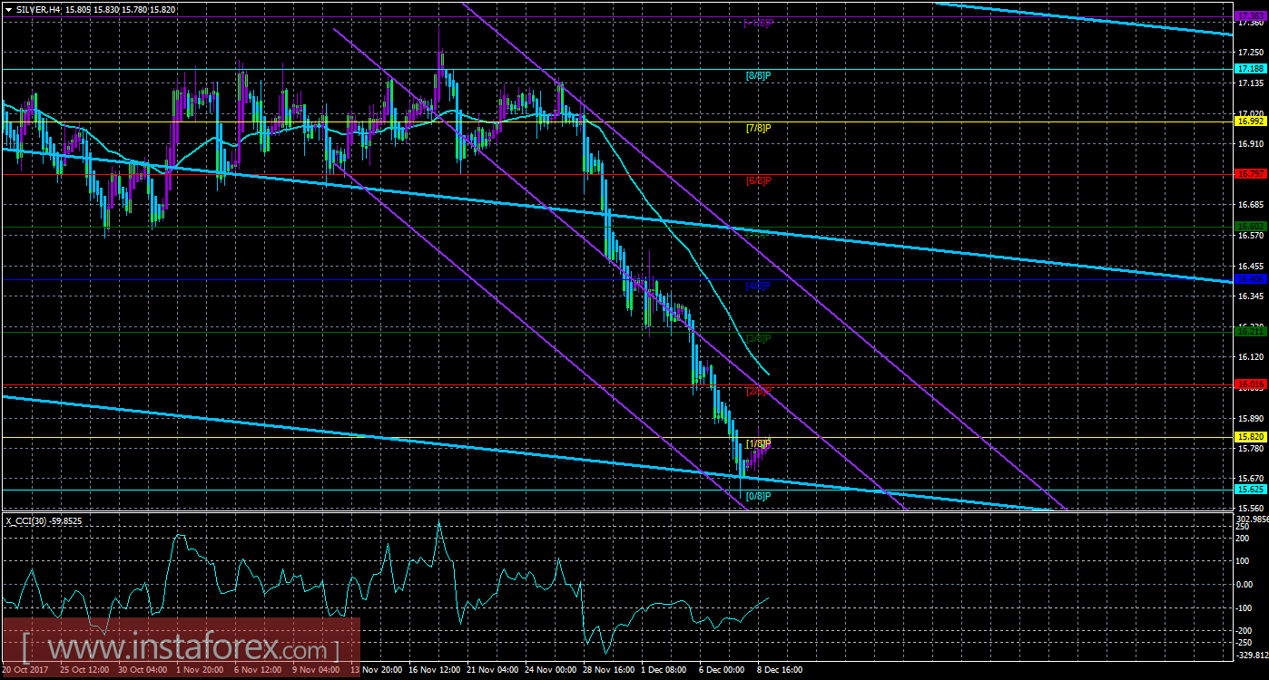 Техническая картина инструмента SILVER по системе «Каналы регрессии» за 11 декабря 2017 года