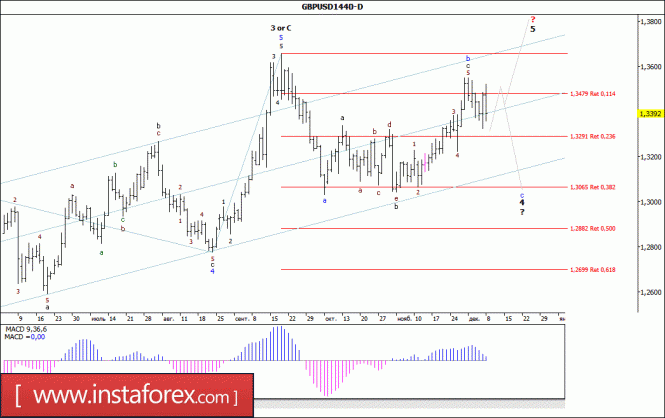 Wave analysis of the GBP/USD currency pair. Weekly review