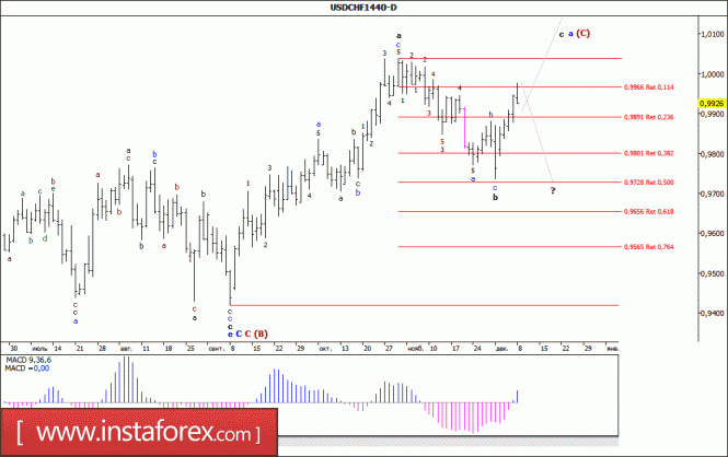 Wave analysis of the USD/CHF currency pair. Weekly review