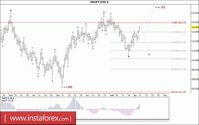 Wave analysis of the USD/JPY currency pair. Weekly review
