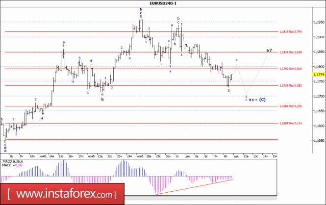 Wave analysis of the EUR/USD currency pair for December 11, 2017
