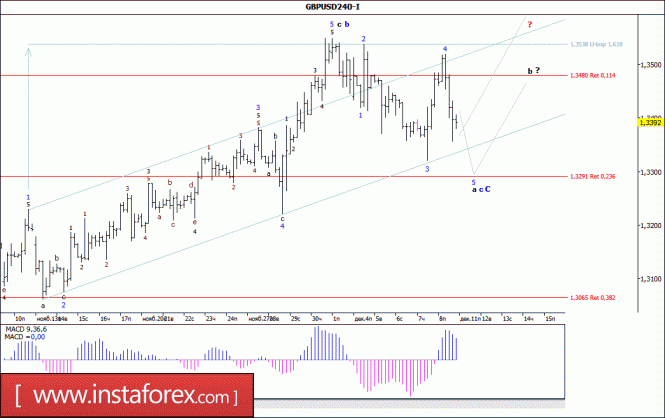 Wave analysis of the GBP/USD currency pair for December 11, 2017