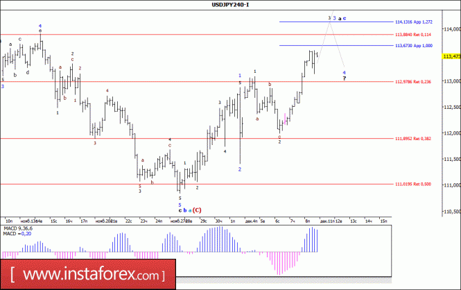 Wave analysis of the USD/JPY currency pair for December 11, 2017