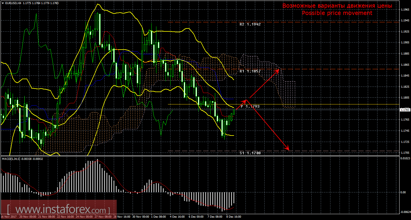Технический анализ и торговые рекомендации по валютной паре EUR/USD на 11 декабря 2017 года