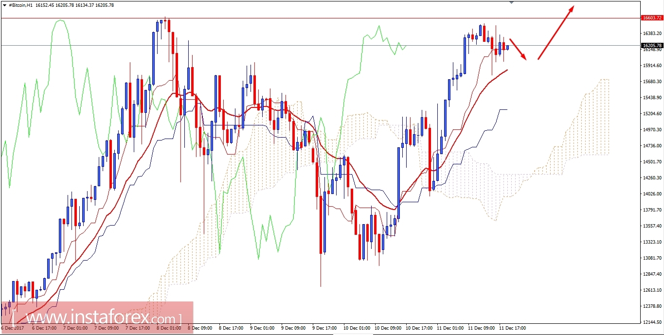 BITCOIN Analysis for December 11, 2017