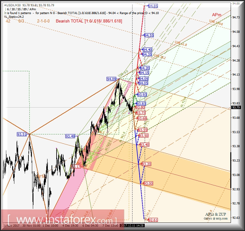 #USDX. Варианты развития движения 12.12 - 14.12.2017 г. Анализ APLs &amp; ZUP