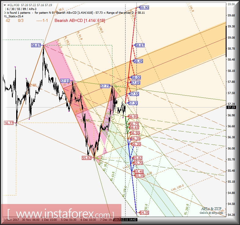 #CL. Варианты развития движения 12.12 - 14.12.2017 г. Анализ APLs & ZUP