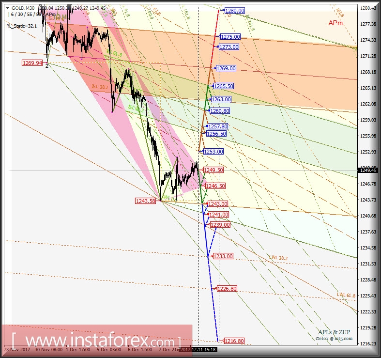 Gold Spot. Варианты развития движения 12.12 - 14.12.2017 г. Анализ APLs &amp; ZUP