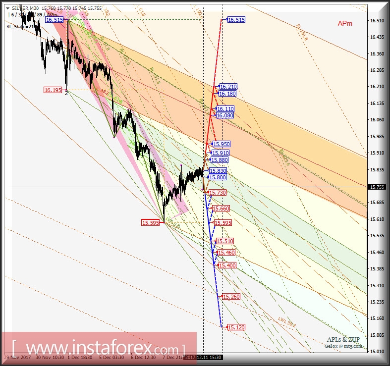Silver Spot. Варианты развития движения 12.12 - 14.12.2017 г. Анализ APLs &amp; ZUP